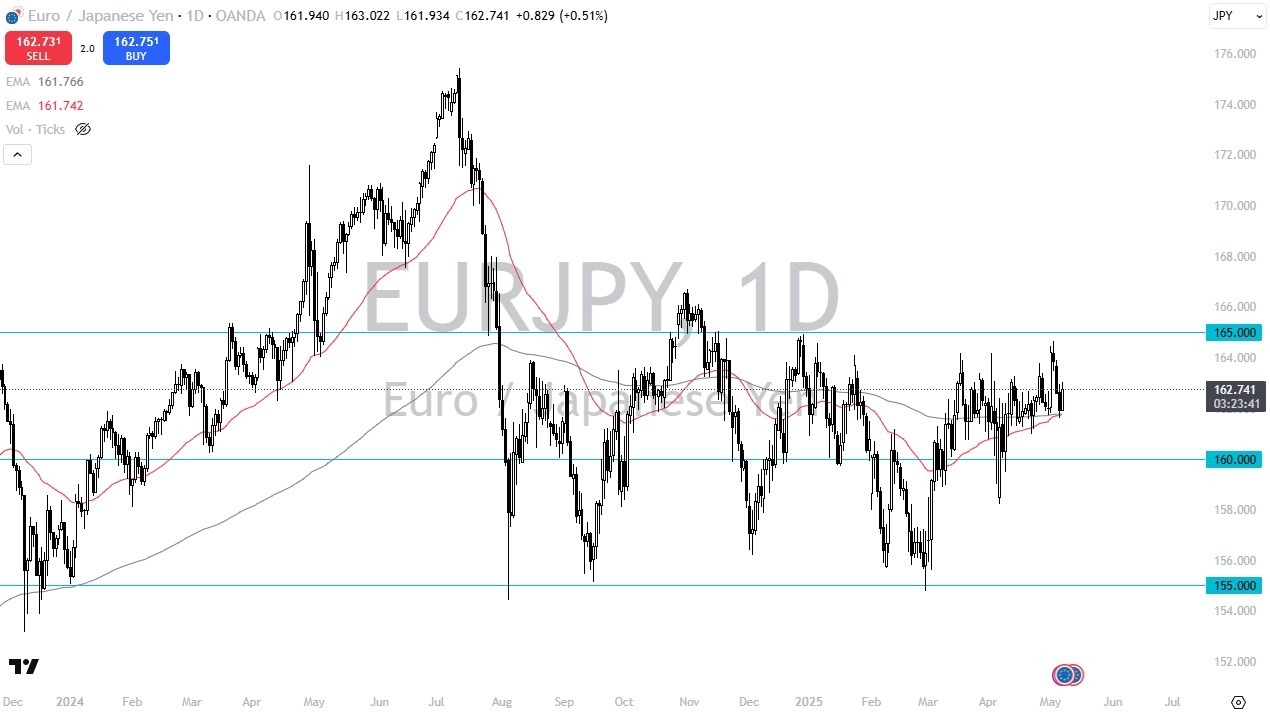 【XM Group】--EUR/JPY Forecast: Looking for Breakout(图1)