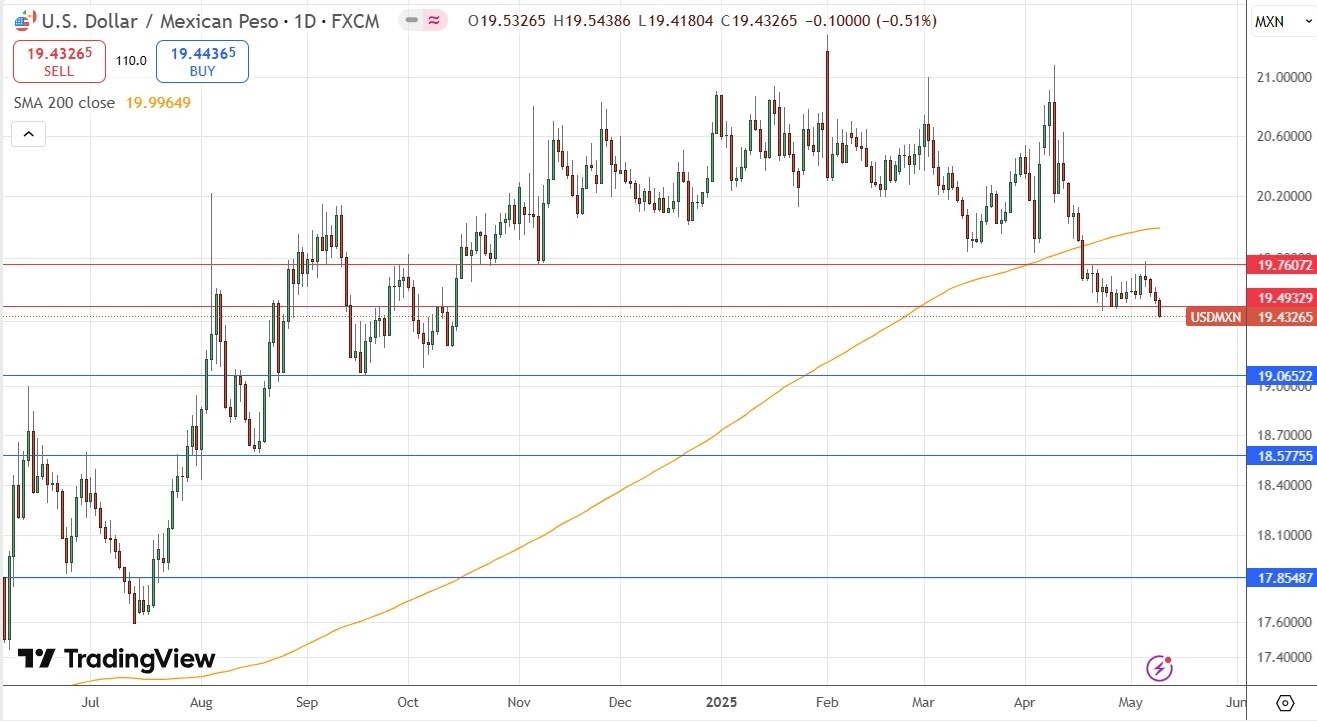 【XM Market Review】--Weekly Forex Forecast – NASDAQ 100 Index, S&P 500 Index, Gold, Bitcoin, USD/MXN(图8)