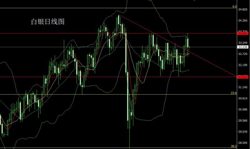 【XM外汇平台】：冲高回落阴包阳，金银区间先短空(图2)