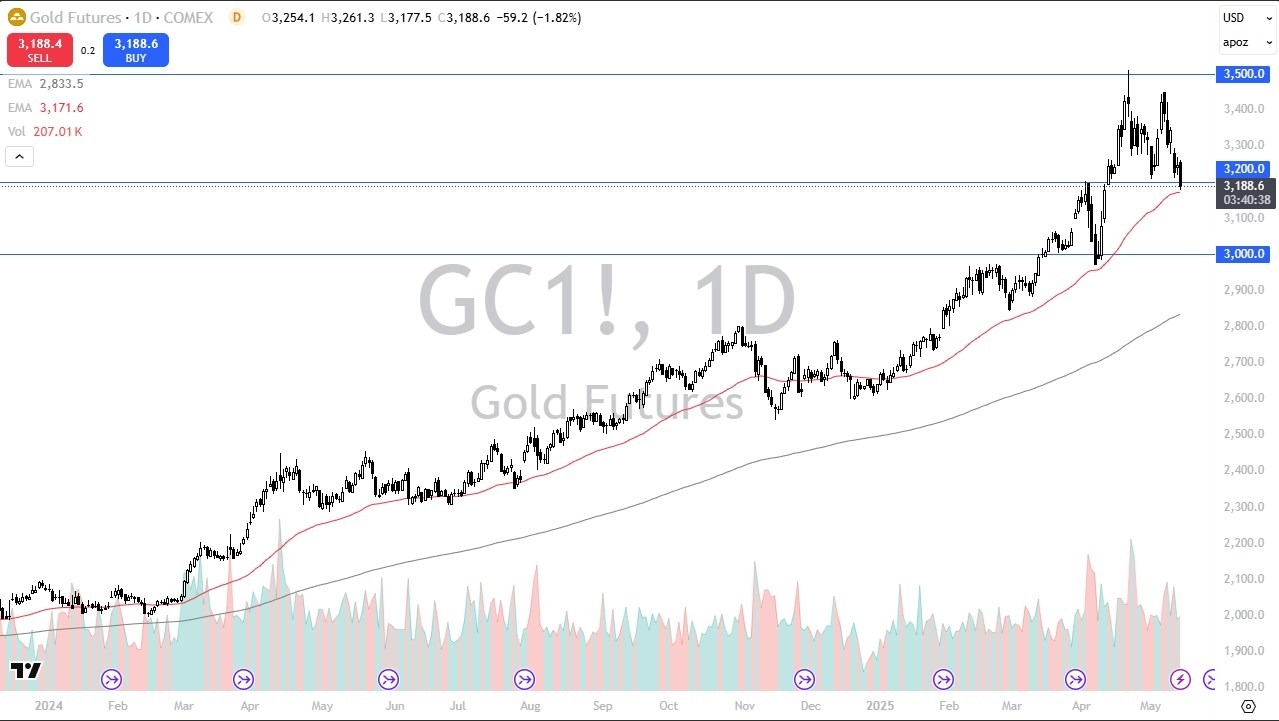 【XM Market Analysis】--Gold Forex Signal: Pulls Back Sharply(图1)