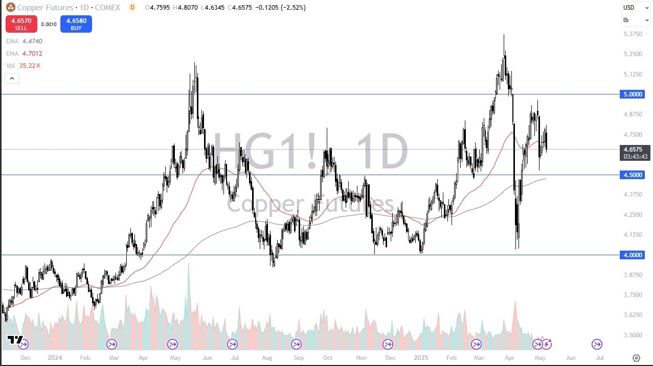 【XM Group】--Copper Forecast: Hovers Near $4.50 Amid Trade Talk Uncertainty(图1)