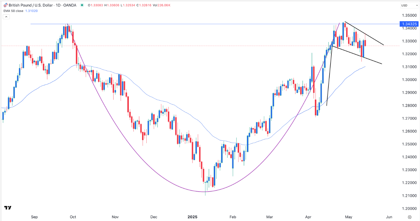 【XM Market Review】--GBP/USD Forex Signal: Cup and Handle, Bullish Flag Pattern Forms(图1)