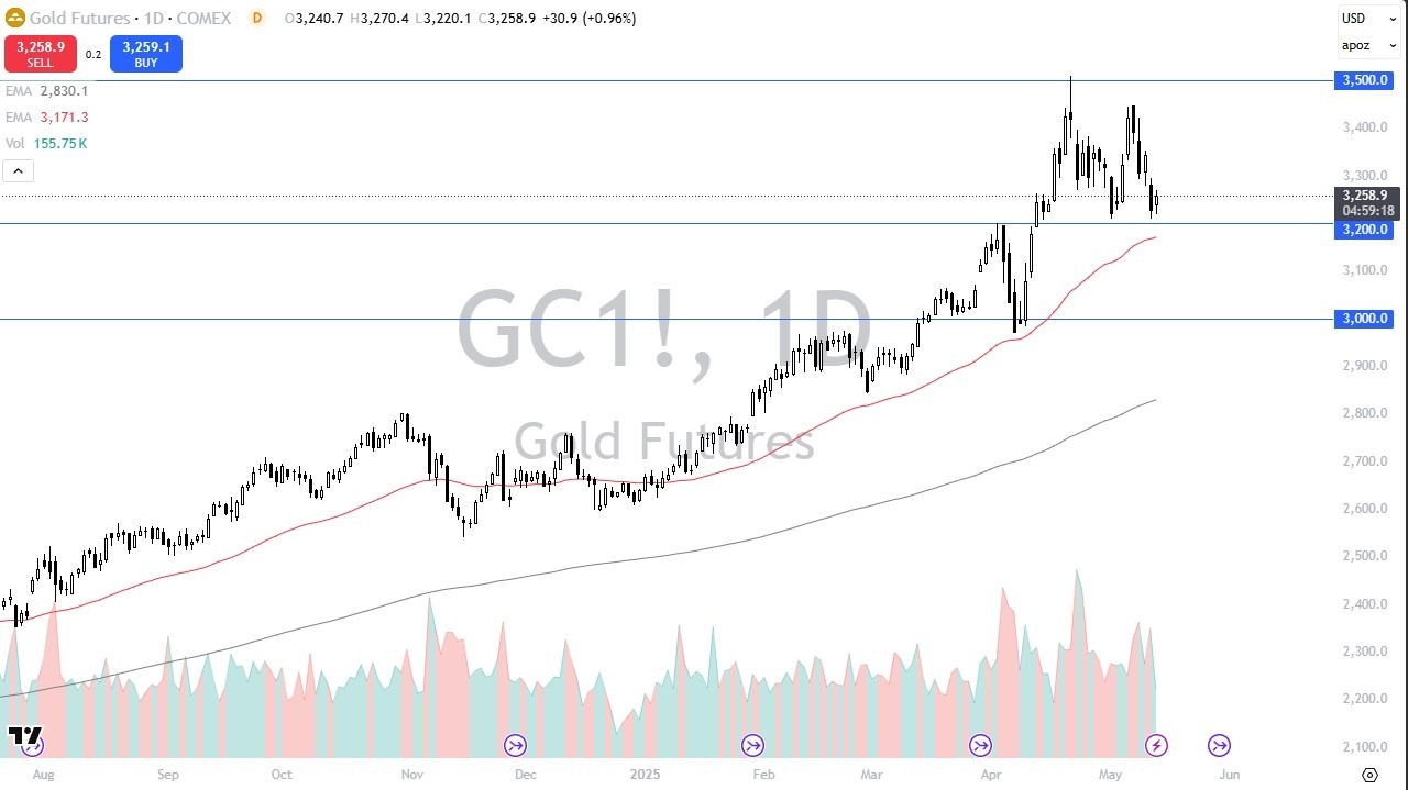 【XM Market Analysis】--Gold Forex Signal: Bounces From Support(图1)