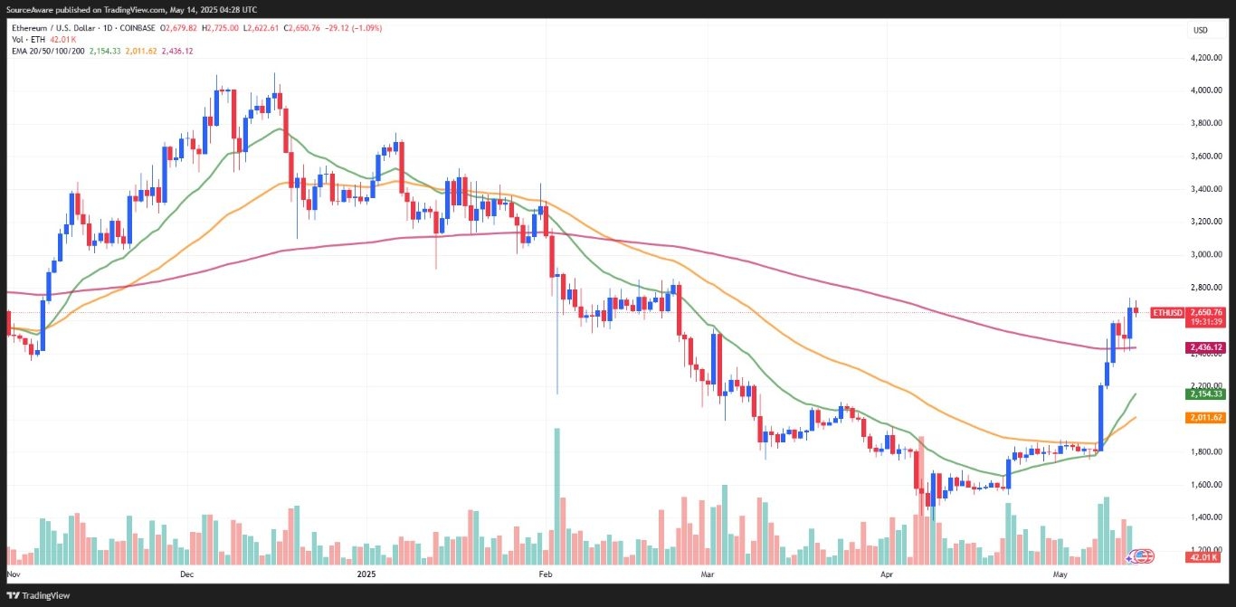 【XM Market Review】--Bitcoin Back Above $100K as Altseason Indicators Flash Green(图2)