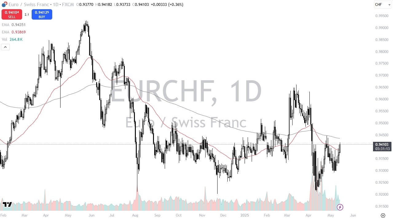 【XM Forex】--EUR/CHF Forecast: Eyes 200-Day EMA(图1)