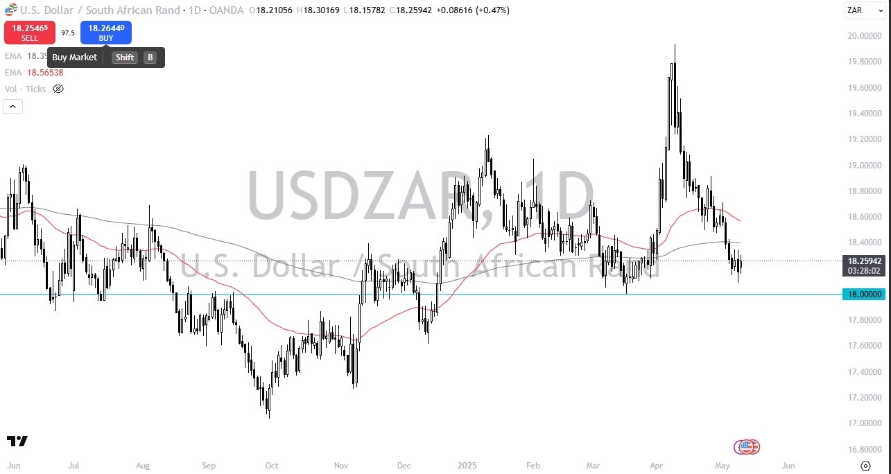 【XM Market Review】--USD/ZAR Forecast: Sits on Support(图1)