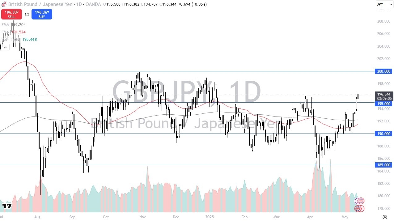 【XM Group】--GBP/JPY Forecast: Rebounds from ¥195(图1)