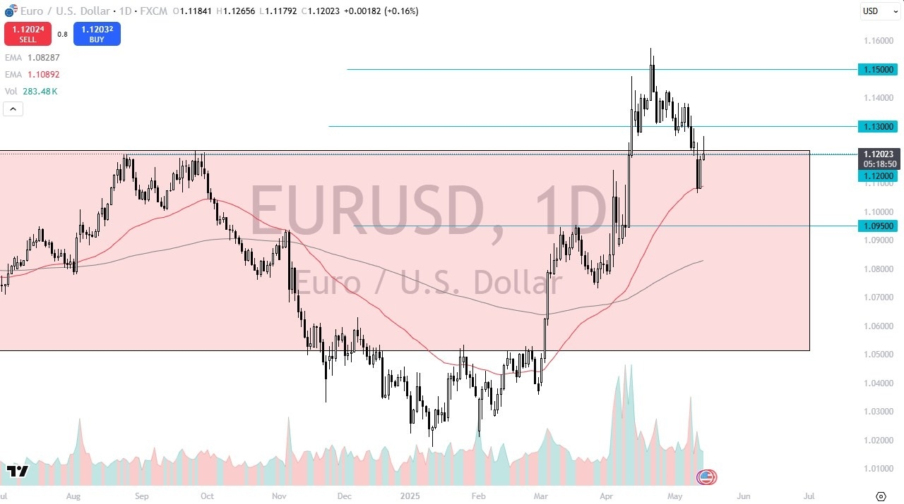 【XM Forex】--EUR/USD Forecast: Gives Back Momentum(图1)