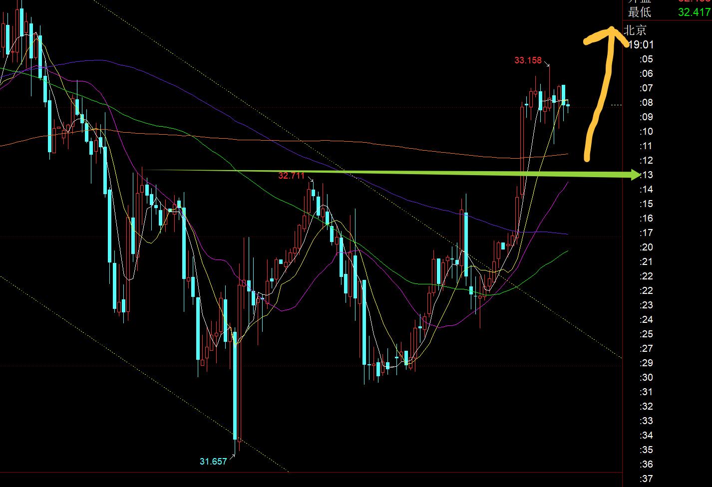 【XM外汇官网】:黄金欧盘依然强势,今晚美盘二次拉升冲3400之上, ;;(图2) 【XM外汇官网】:黄金欧盘依然强势,今晚美盘二次拉升冲3400之上, ;;(图2)