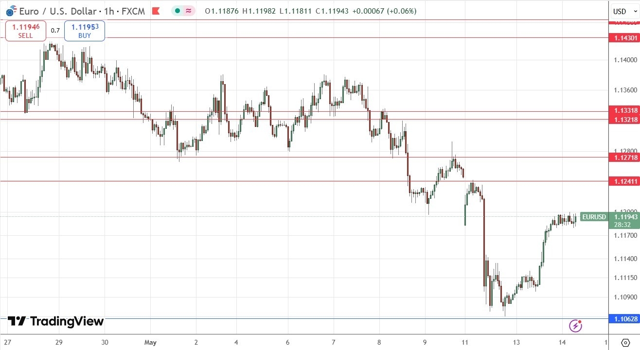 【XM Forex】--EUR/USD Forex Signal: Bounce from Key Support at $1.1063(图1)