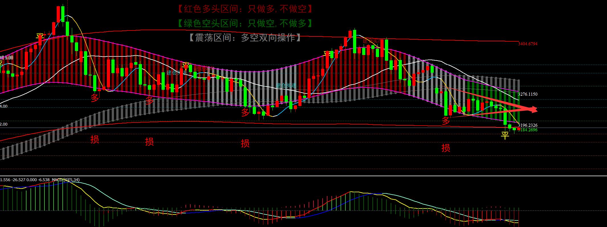 【XM外汇】：5.15黄金破位下行收大阴，今天3217下空(图1)