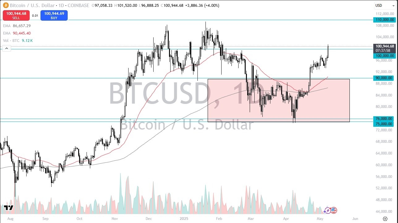 【XM Market Review】--BTC/USD Forecast: Breaks $100K on Risk Surge(图1)