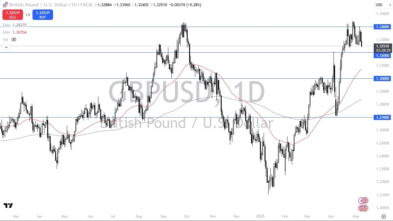 【XM Market Review】--GBP/USD Forecast: Weakens After BoE Cut(图1)