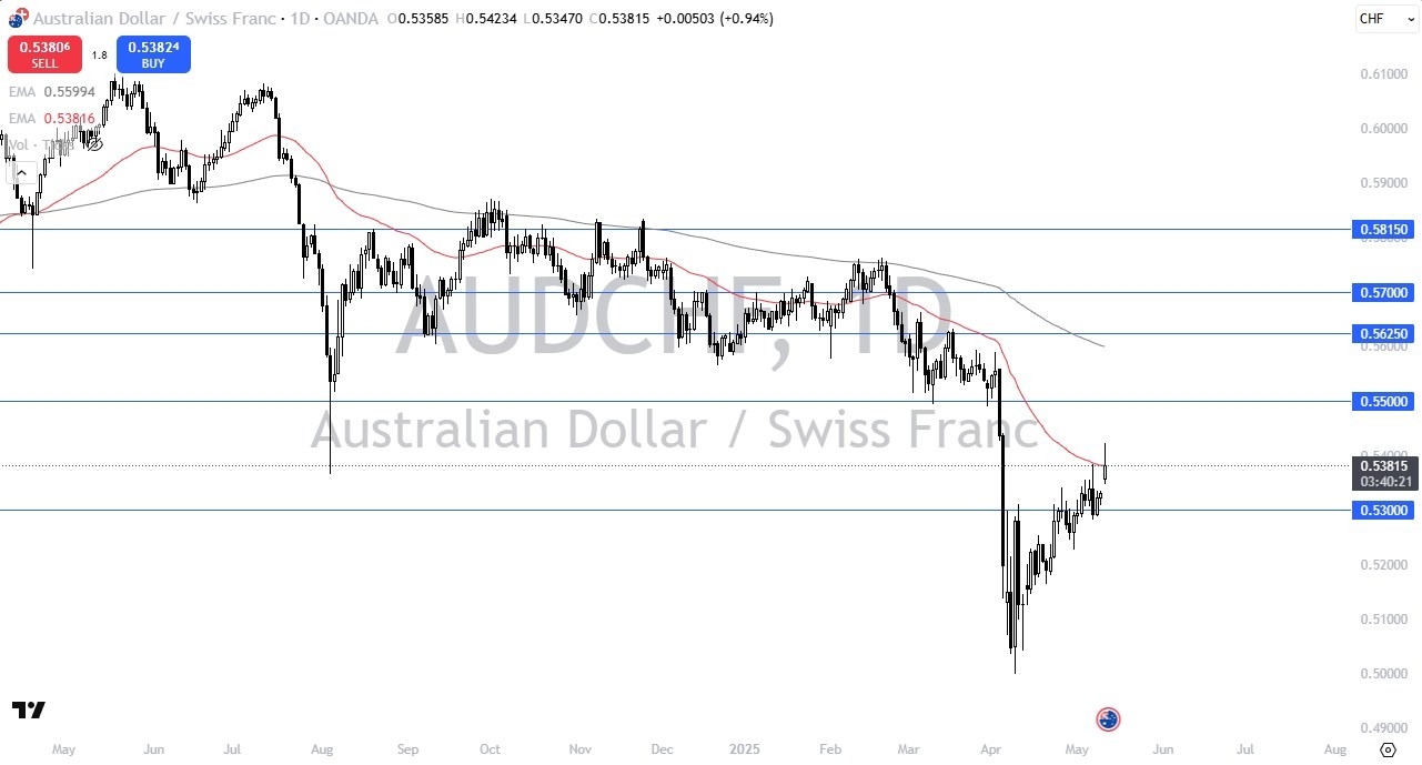 【XM Group】--AUD/CHF Forecast: Jumps Against Swiss Franc(图1)