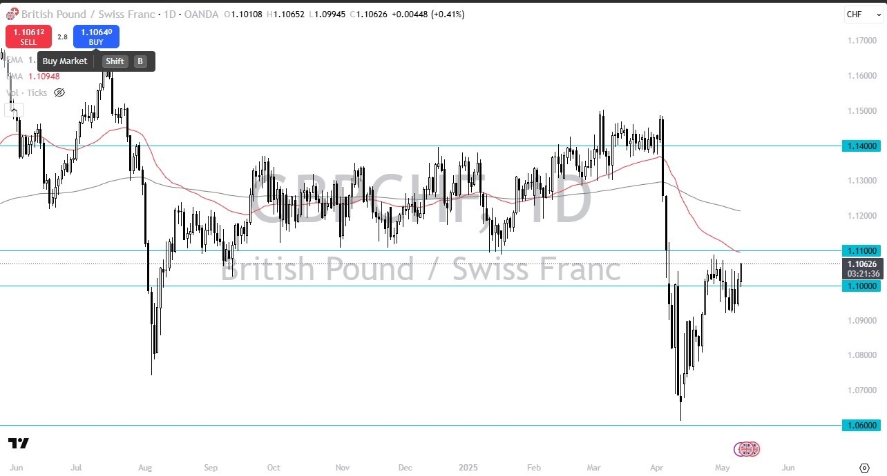 【XM Decision Analysis】--GBP/CHF Forecast: Overall Risk Appetite(图1)