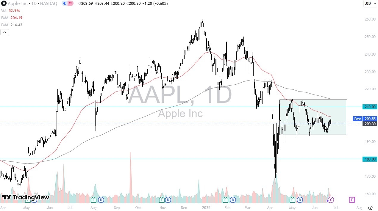 【XM Forex】--Apple Forecast: Pulls Back but Holds Support Ahead of Earnings(图1)