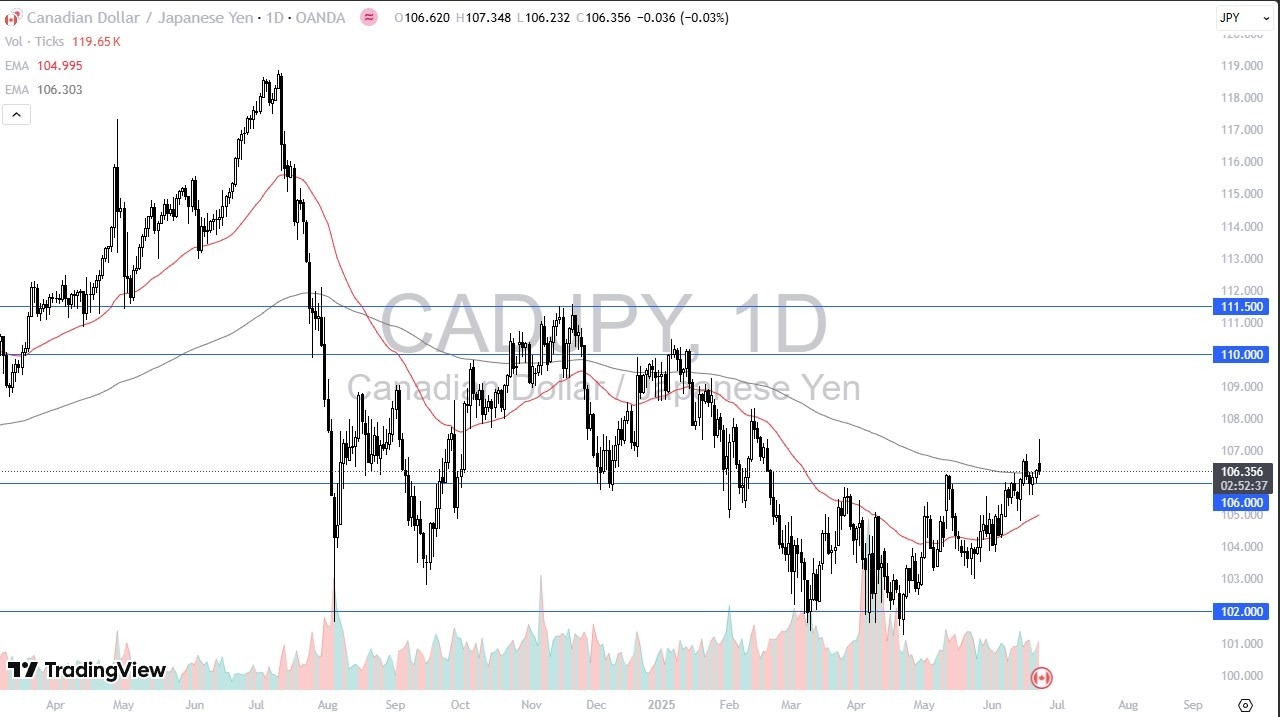 【XM Decision Analysis】--CAD/JPY Forecast: Canadian Dollar Retreats to 200-Day EMA Amid JPY Demand(图1)