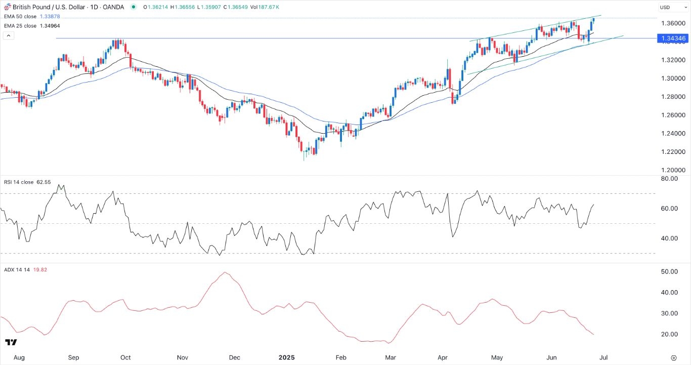 【XM Market Review】--GBP/USD Forex Signal: Bullish View Ahead of US PCE Data(图1)