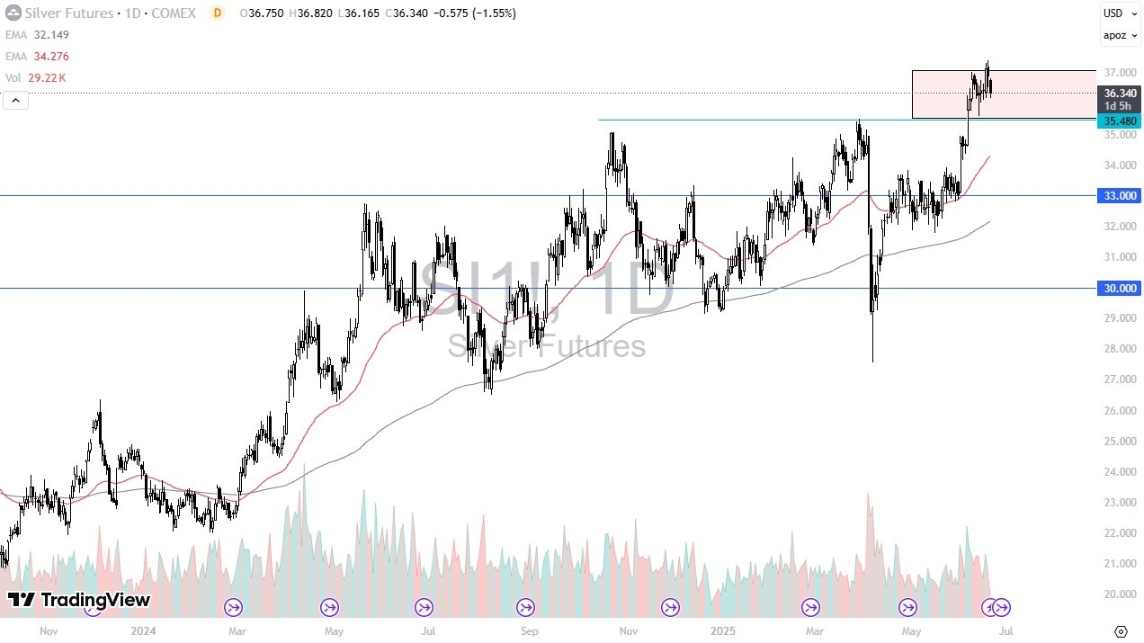 【XM Market Analysis】--Silver Forecast: Price Slips on Juneteenth Holiday: Is a Bounce Ahead?(图1)