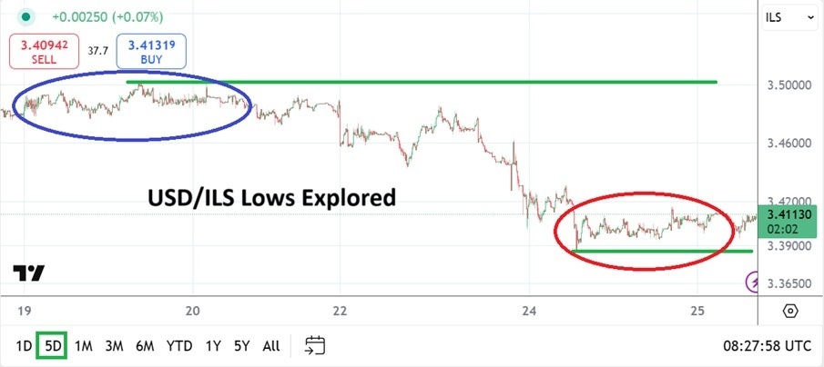【XM Market Review】--USD/ILS Analysis: Long-Term Lower Values Explores on Euphoric Results(图1)