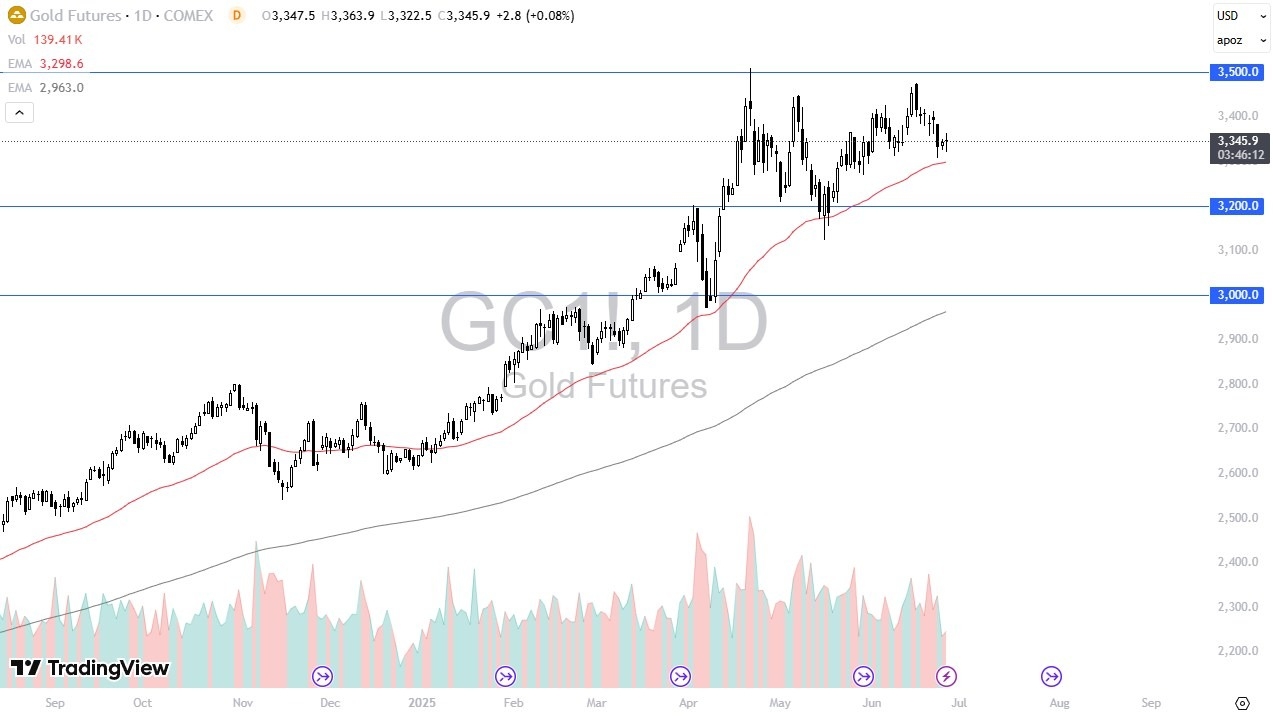【XM Group】--Gold Forecast: Holds Steady at Fair Value as Market Awaits Direction(图1)