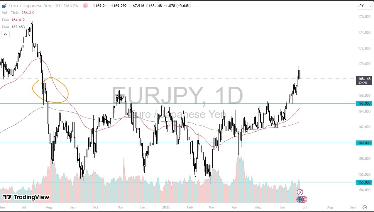 【XM Decision Analysis】--EUR/JPY Forecast: Euro Pulls Back, Bullish Outlook(图1)