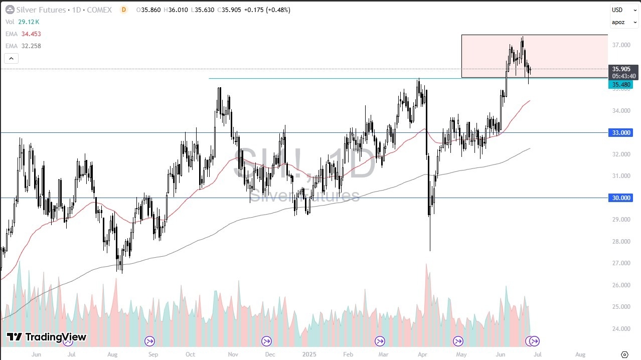 【XM Market Analysis】--Silver Forex Signal: Support at Same Level(图1)