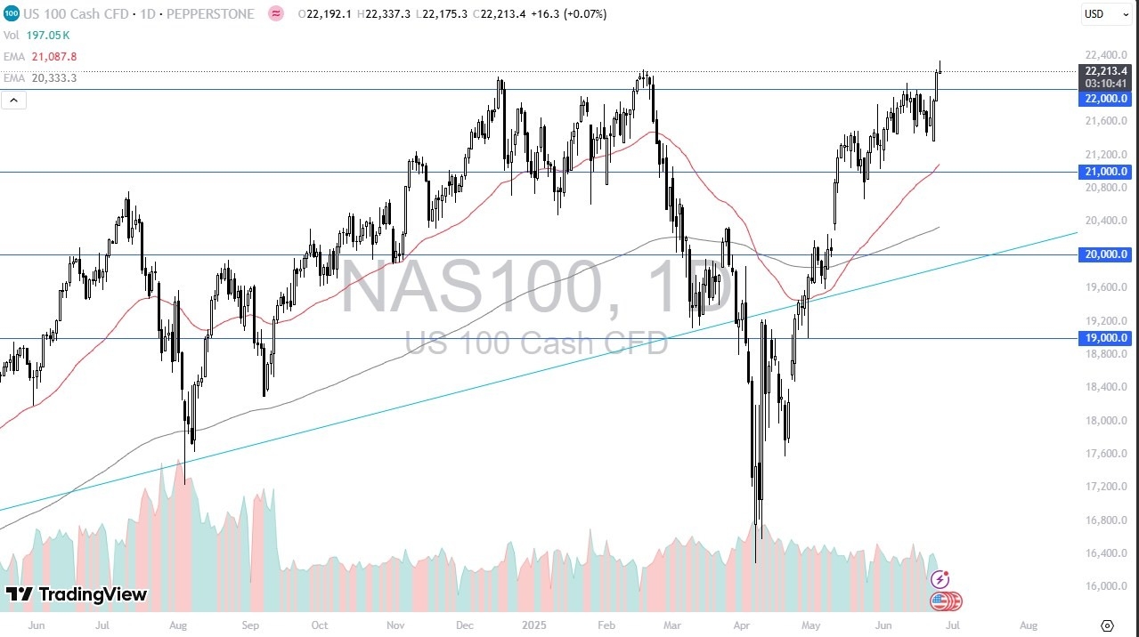 【XM Market Analysis】--Nasdaq Forecast: Struggles at Highs But Bullish Trend Remains Intact(图1)