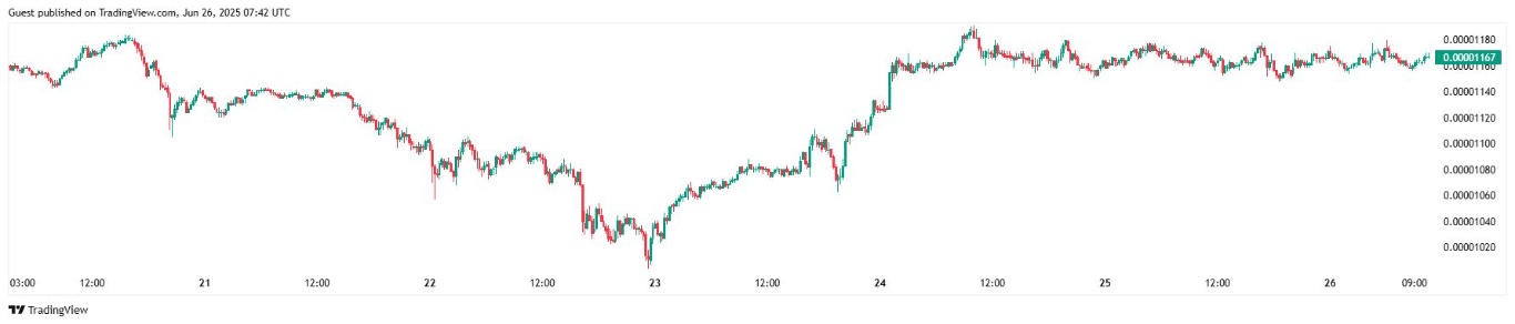 【XM Decision Analysis】--Shiba Inu (SHIB) Consolidates Below $0.000012: Will it Break Out or Fade?(图1)