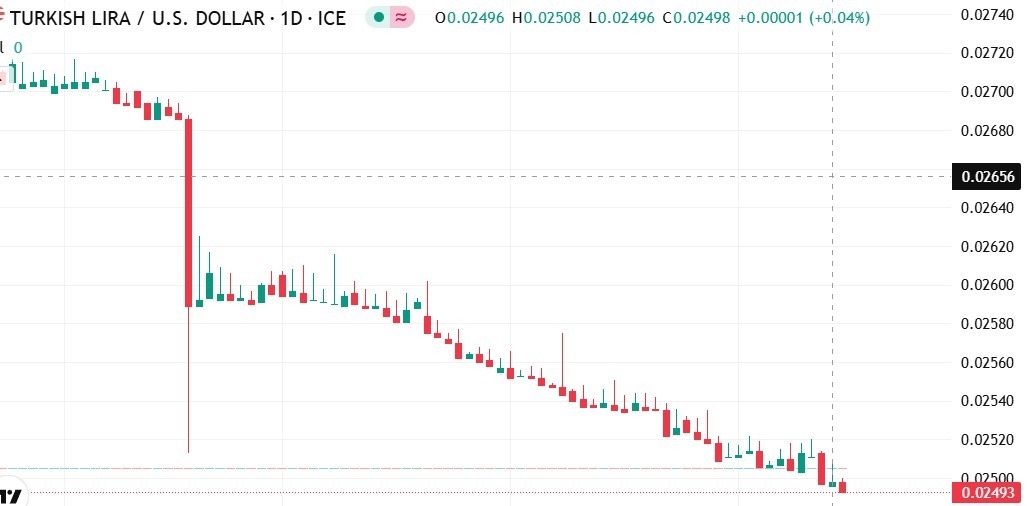 【XM Market Analysis】--USD/TRY Forecast: Sharp Collapse of Turkish Lira Against the Dollar – Has the Currency Bottomed Out or Is the Worst Yet to www.xmbonus.come?(图1)