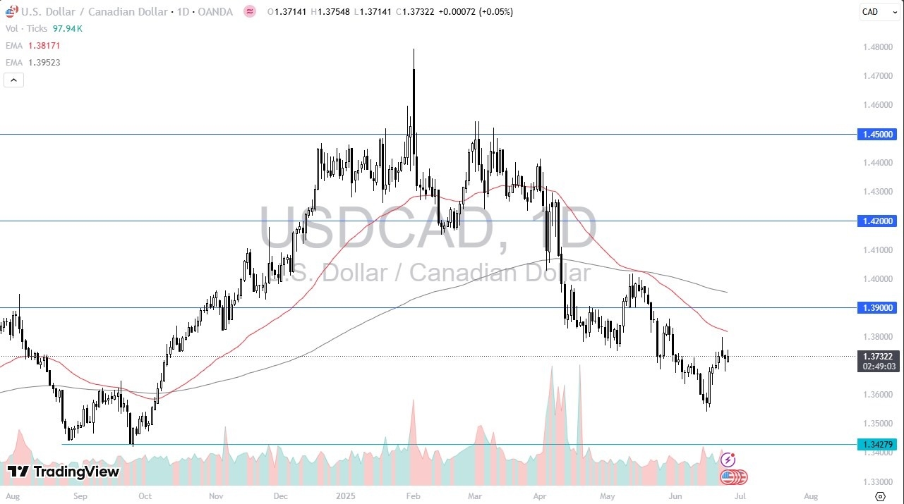 【XM Market Analysis】--USD/CAD Forecast: Rally Eyes Breakout Above 1.3750 as Dollar Gains Ground(图1)
