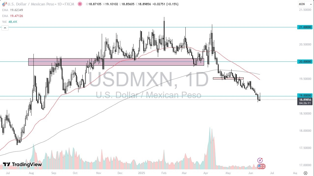 【XM Decision Analysis】--USD/MXN Forecast: Reverses After Safe-Haven Spike(图1)