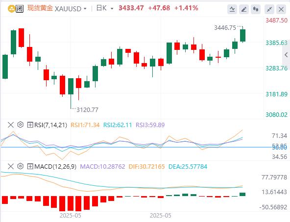 【XM外汇决策分析】:黄金“双引擎”行情启动(图1) 【XM外汇决策分析】:黄金“双引擎”行情启动(图1)