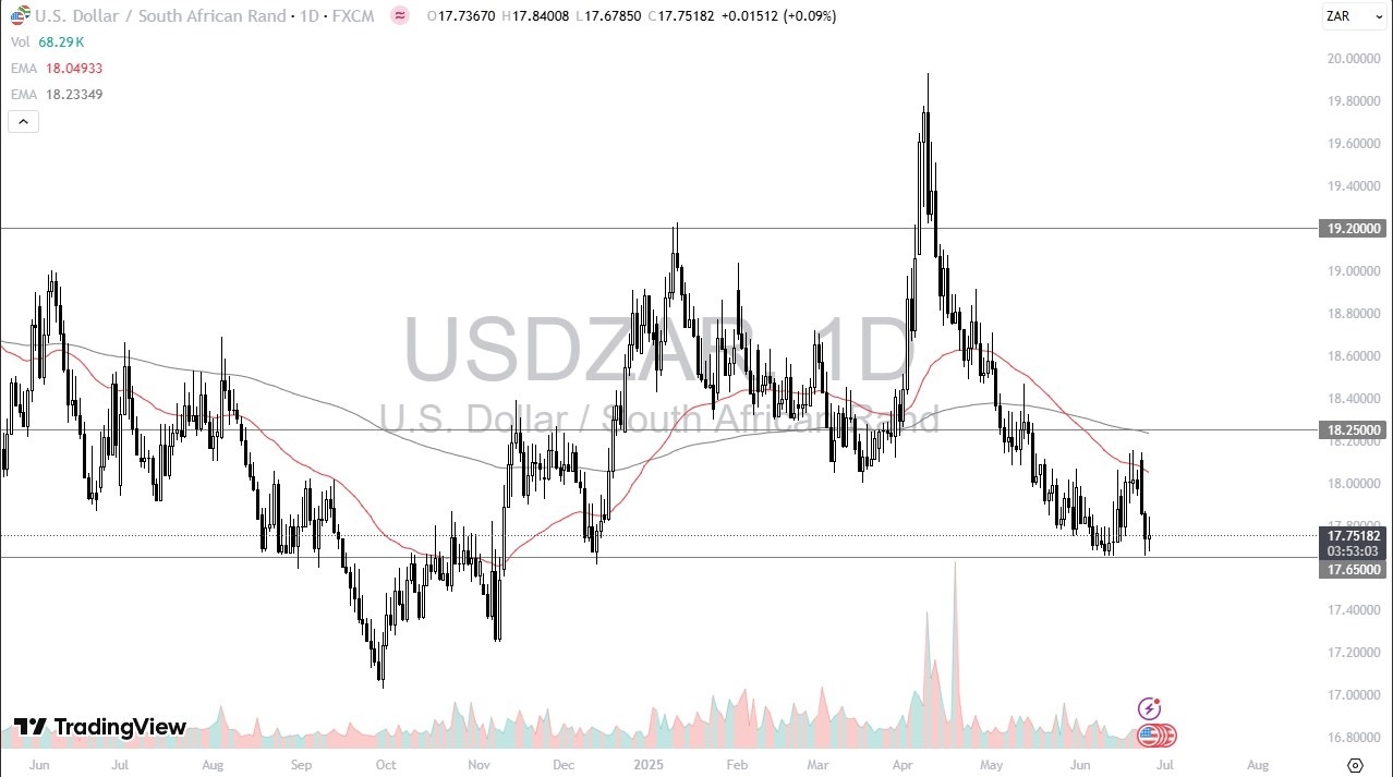 【XM Forex】--USD/ZAR Forecast: Tests Key Support(图1)