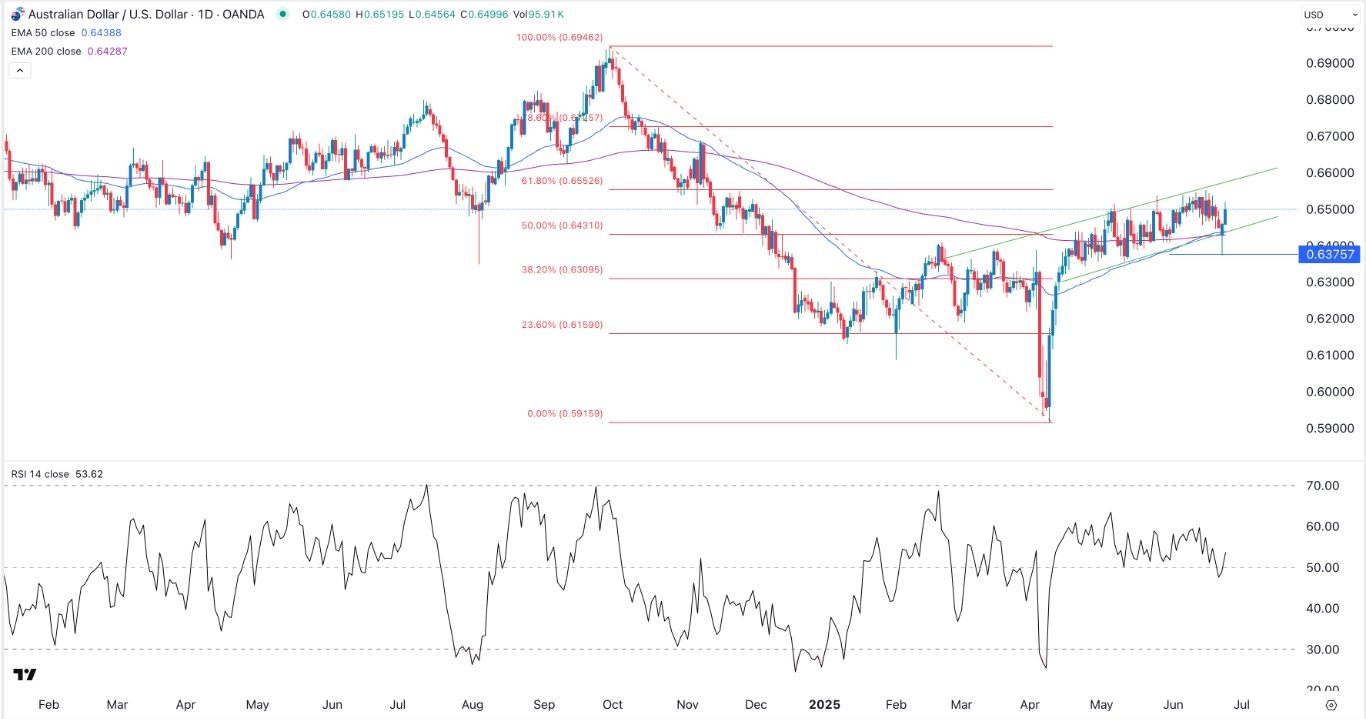 【XM Forex】--AUD/USD Forex Signal: Hammer Candle Points to a Jump to 0.6600(图1)