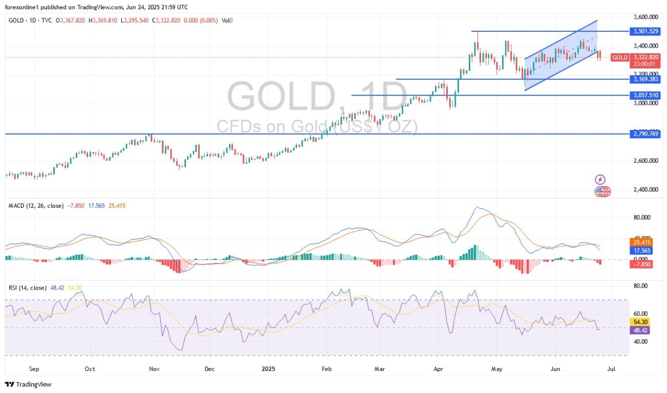 【XM Group】--Gold Analysis: When Can Gold Be Bought Again?(图1)