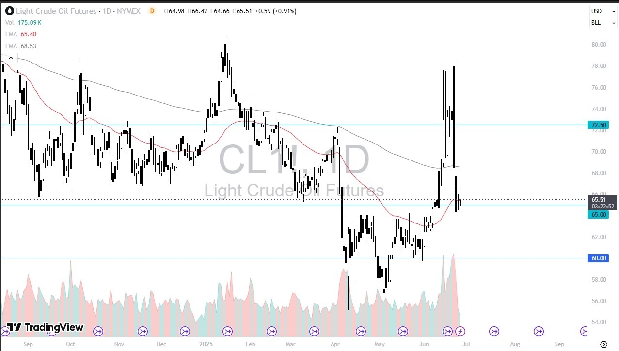 【XM Forex】--Crude Oil Forecast: Stabilizes Around $65 After Volatile Rebound(图1)
