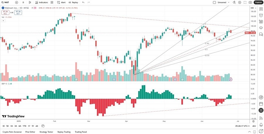 【XM Market Review】--Walmart (WMT) Stock Signal: Can the Uptrend Continue?(图2)