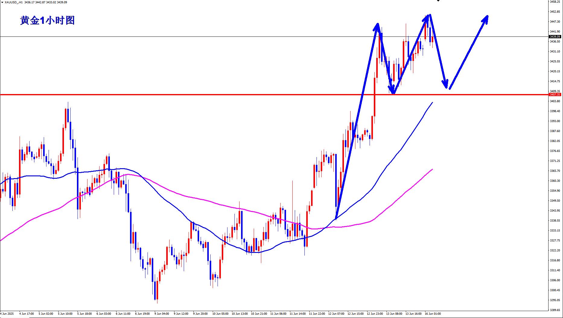 【XM外汇决策分析】:黄金稳步上涨,早盘回落继续多!(图1) 【XM外汇决策分析】:黄金稳步上涨,早盘回落继续多!(图1)