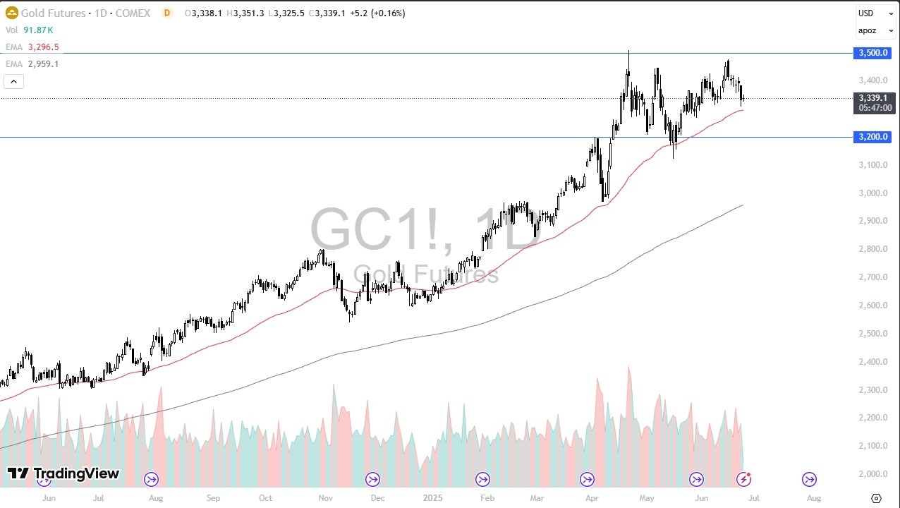 【XM Forex】--Gold Forecast: Stabilization Near Key Support(图1)