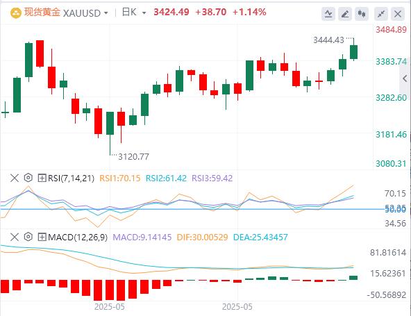 【XM外汇市场评论】:美元走强,金价部分盘中涨幅回落至近两个月高点(图1) 【XM外汇市场评论】:美元走强,金价部分盘中涨幅回落至近两个月高点(图1)