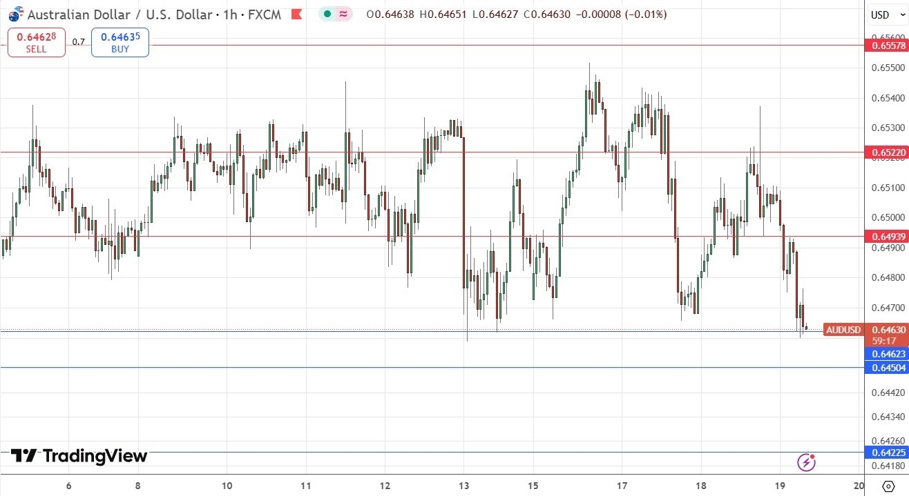 【XM Decision Analysis】--AUD/USD Forex Signal: Bottoming at Strong Support of $0.6462(图1)