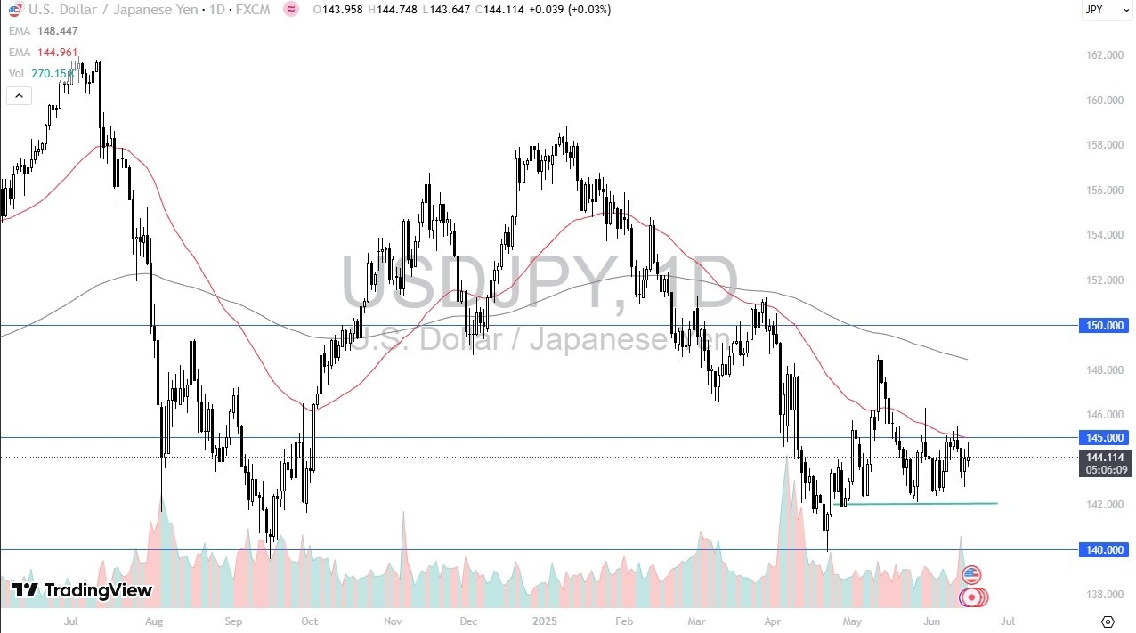 【XM Market Analysis】--USD/JPY Forex Signal: Signal Eyes Breakout(图1)