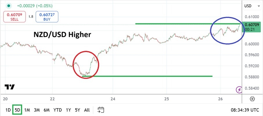 【XM Group】--NZD/USD Analysis: Following Early Nervous Move This Week, Reversal Up(图1)
