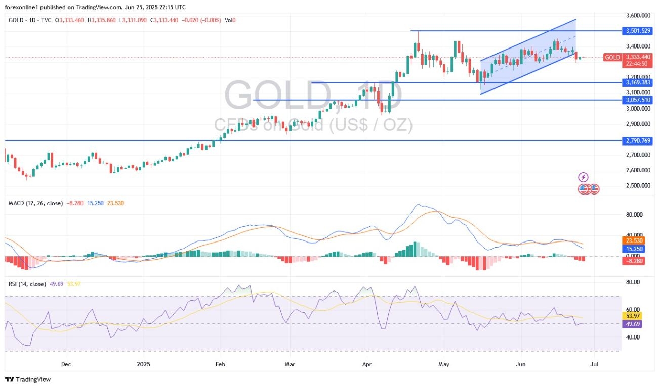 【XM Forex】--Gold Analysis: Gold Index Attempts to Halt Losses(图1)