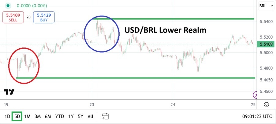 【XM Forex】--USD/BRL Analysis: Solid Correlation to Global Forex via Lower Realms(图1)