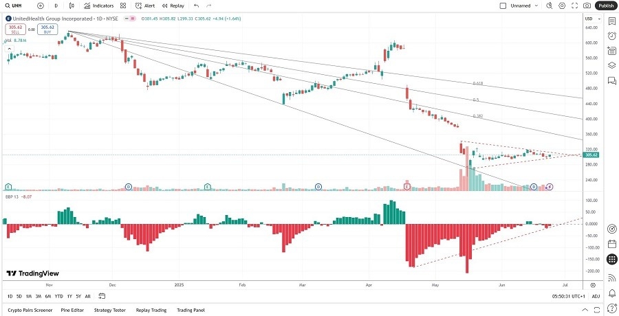【XM Group】--UnitedHealth Group (UNH) Stock Signal: Time to Buy and Hold?(图1)