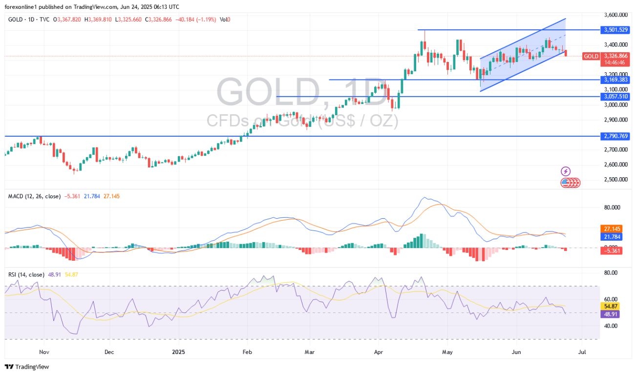 【XM Group】--Gold Analysis: Gold Prices Face Profit-Taking(图1)