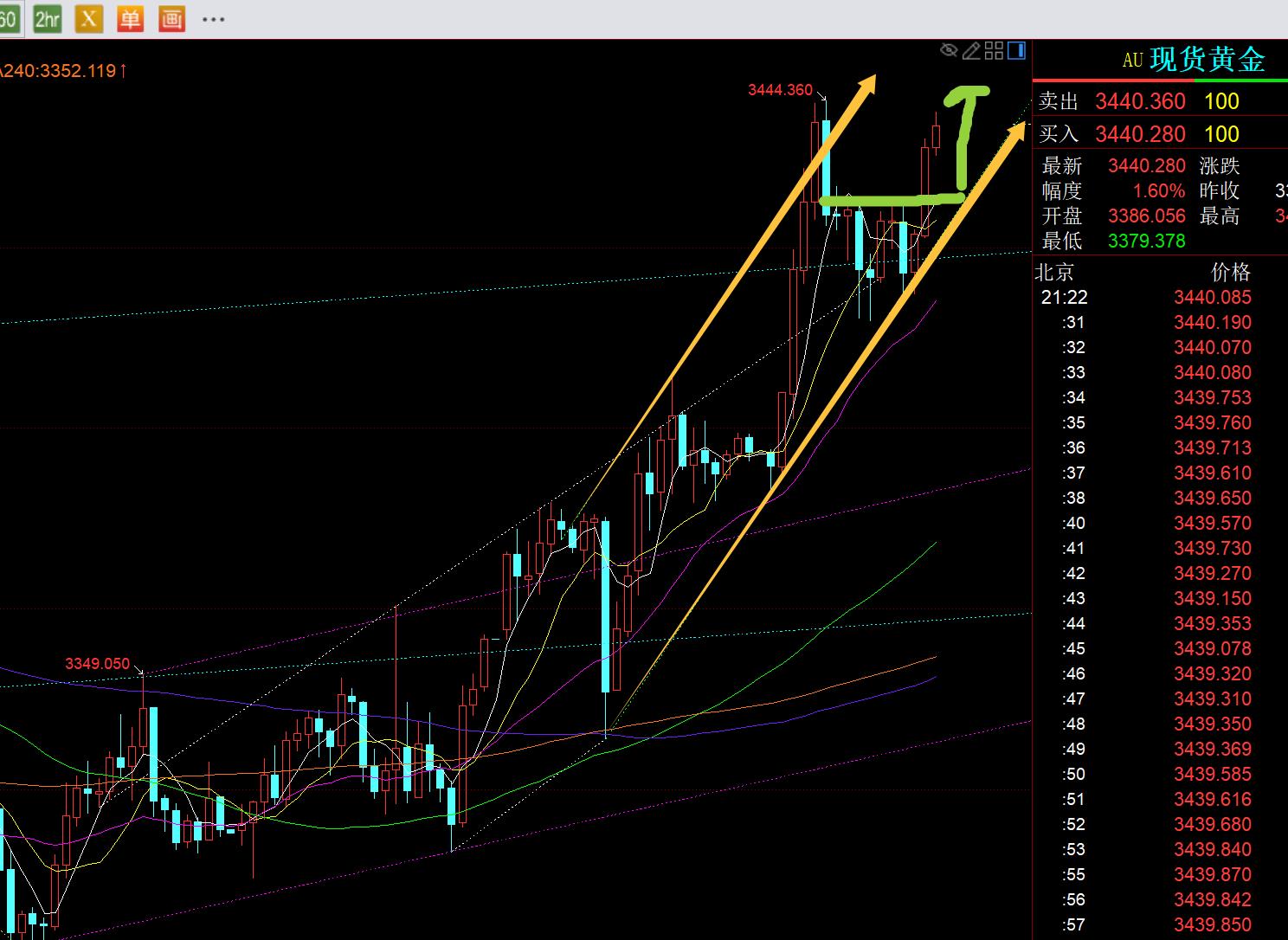 【XM外汇市场评论】:中东局势急剧升温,黄金站上3400发力上攻(图1) 【XM外汇市场评论】:中东局势急剧升温,黄金站上3400发力上攻(图1)