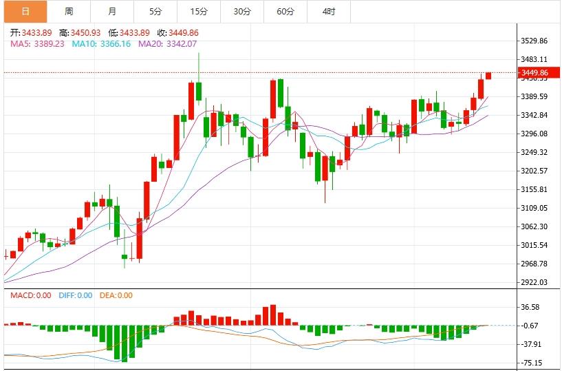 【XM外汇】:今日黄金价格最新技术走势分析(图1) 【XM外汇】:今日黄金价格最新技术走势分析(图1)